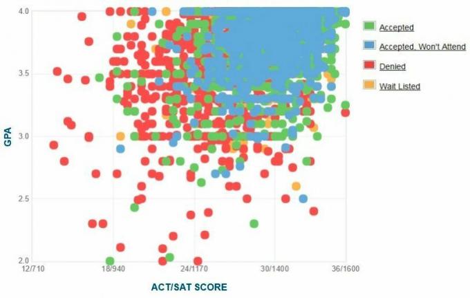 Graficul auto-raportat GPA / SAT / ACT al solicitanților de la Universitatea de Nord-Est.