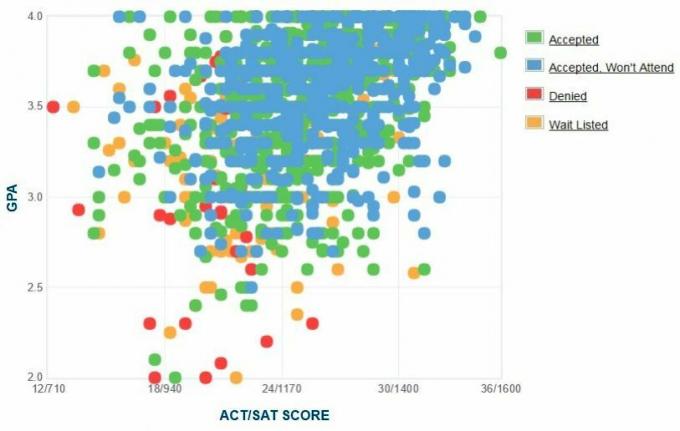 Graficul auto-raportat GPA / SAT / ACT al solicitanților de la Universitatea Quinnipiac.