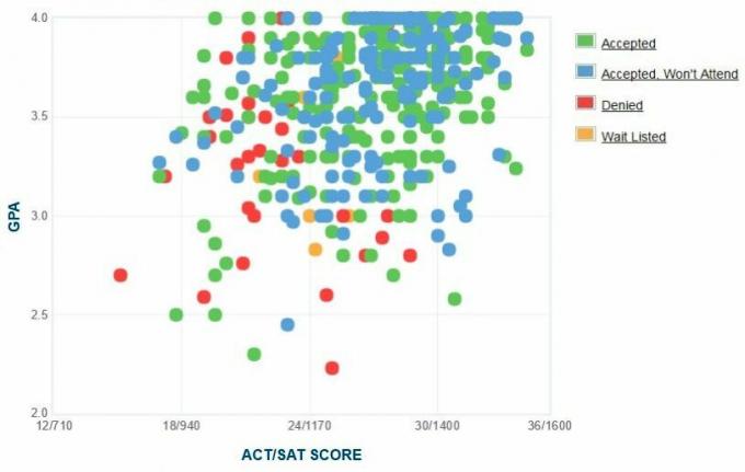 Graficul auto-raportat GPA / SAT / ACT al solicitanților de la Colegiul Rollins.