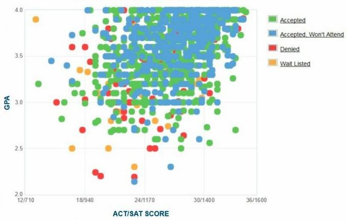 Graficul auto-raportat GPA / SAT / ACT al solicitanților de la Colegiul Ithaca.