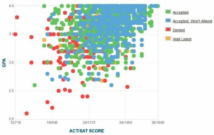 Universitatea din Delaware Graficul auto-raportat GPA / SAT / ACT.