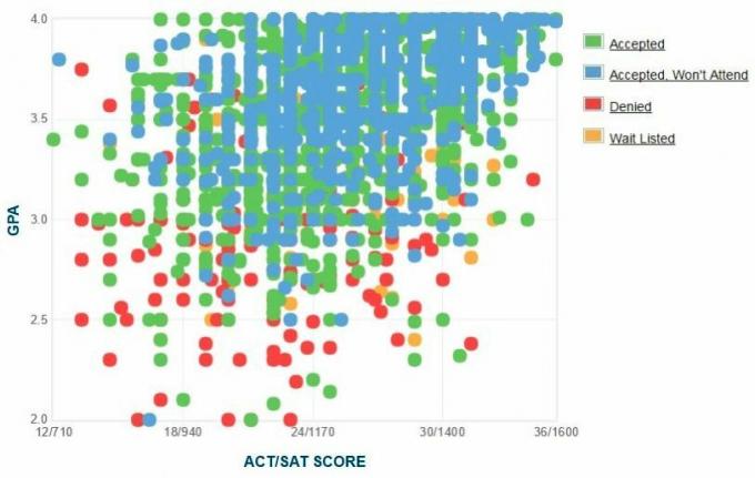 Graficul auto-raportat GPA / SAT / ACT al solicitanților de la Universitatea de Stat din Michigan.