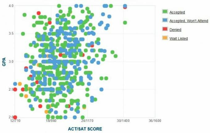 Graficul auto-raportat GPA / SAT / ACT al solicitanților de la Universitatea de Stat din Virginia.