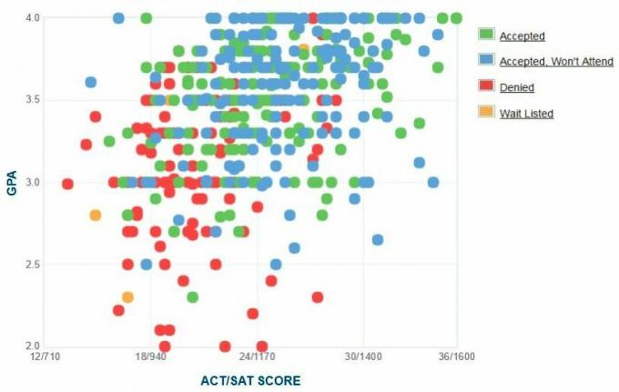 Graficul GPA / SAT / ACT auto-raportat al solicitanților de la College Queens.