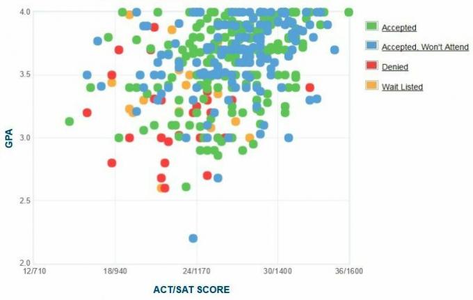 Stonehill Graficul auto-raportat GPA / SAT / ACT.