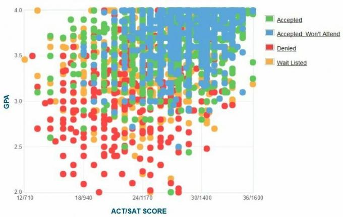 Universitatea din Minnesota Graficul auto-raportat GPA / SAT / ACT.