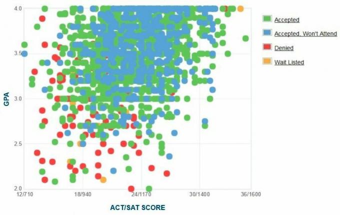 Graficul auto-raportat GPA / SAT / ACT al solicitanților de la Universitatea de Stat din Texas.