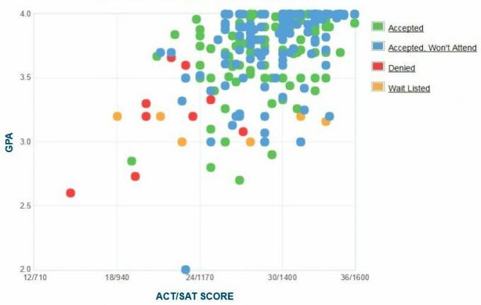 Graficul auto-raportat GPA / SAT / ACT al solicitanților de la College College.