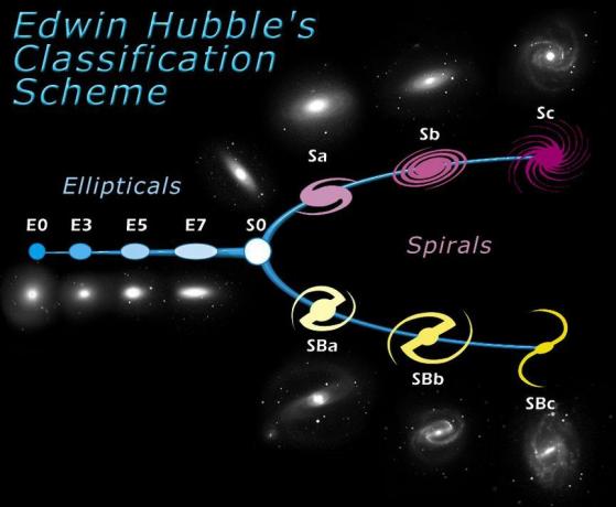 Furca de reglare Hubble a formelor de galaxie.