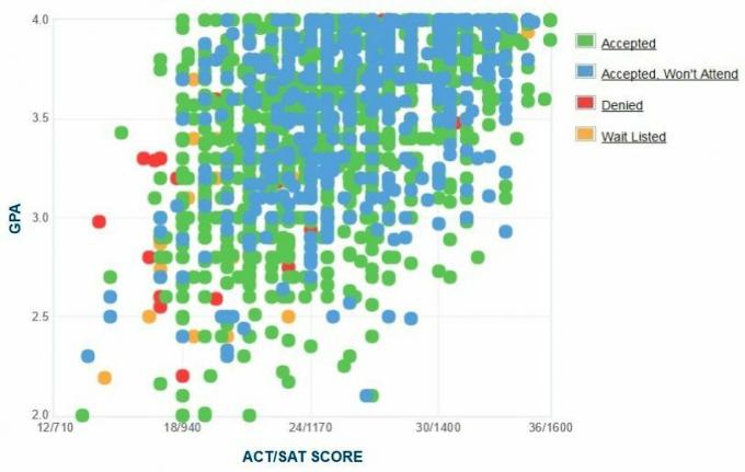 Universitatea din Kentucky Graficul auto-raportat GPA / SAT / ACT.