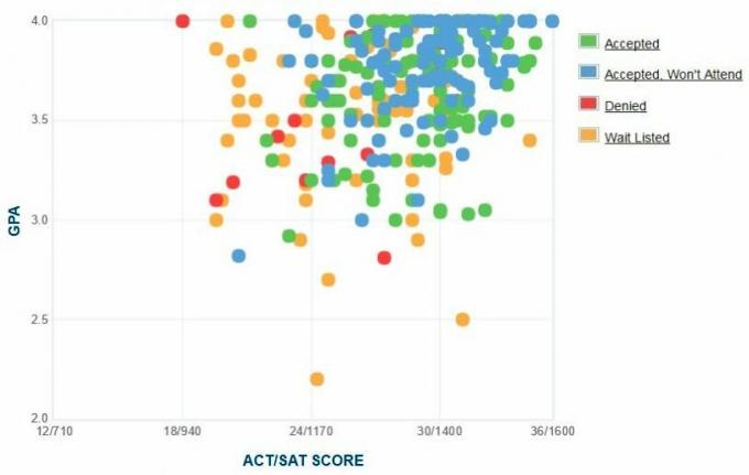 Muhlenberg Graficul auto-raportat GPA / SAT / ACT.