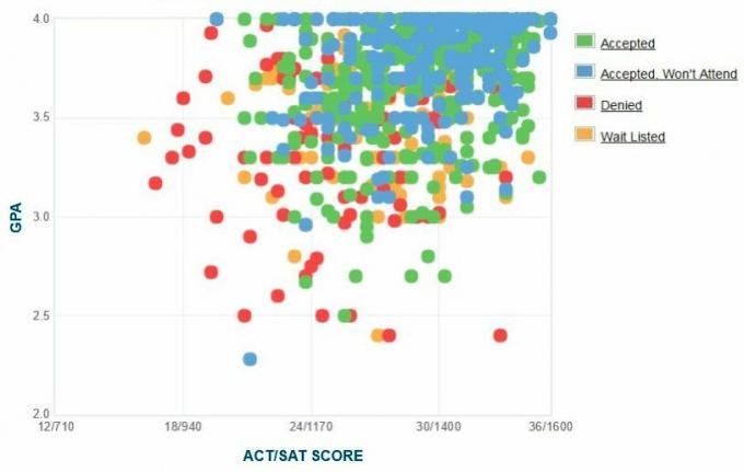 Institutul Politehnic din Worcester Graficul auto-raportat GPA / SAT / ACT.