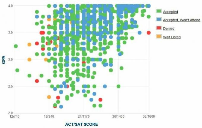 Universitatea din Alabama, la Birmingham, solicitanți de GPA / SAT / ACT Grafic.