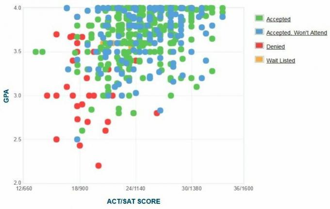 Graficul auto-raportat GPA / SAT / ACT al solicitanților de la Colegiul Berry.