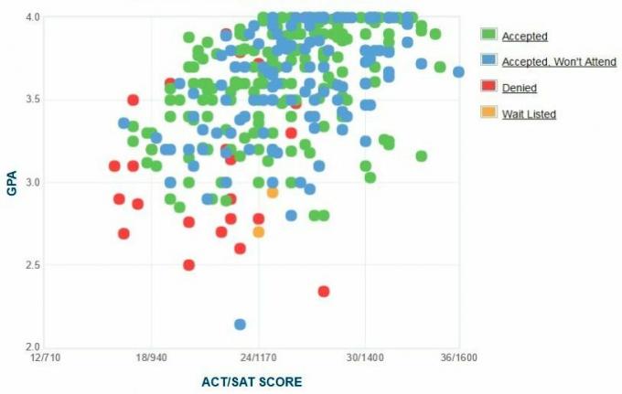 Graficul auto-raportat GPA / SAT / ACT al solicitanților de la Colegiul Hanovra.