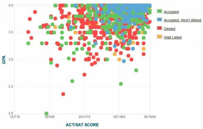 Johns Hopkins Graficul auto-raportat GPA / SAT / ACT