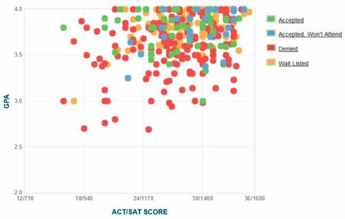 Graficul auto-raportat GPA / SAT / ACT al solicitanților de la colegiul Pitzer.