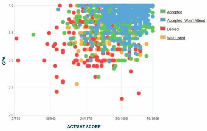 RPI Graficul auto-raportat GPA / SAT / ACT.