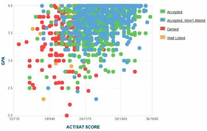 Graficul auto-raportat GPA / SAT / ACT al solicitanților de la Universitatea Mercer.