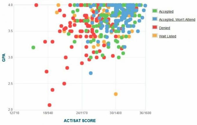 Graficul auto-raportat GPA / SAT / ACT al solicitanților de la College Lafayette.