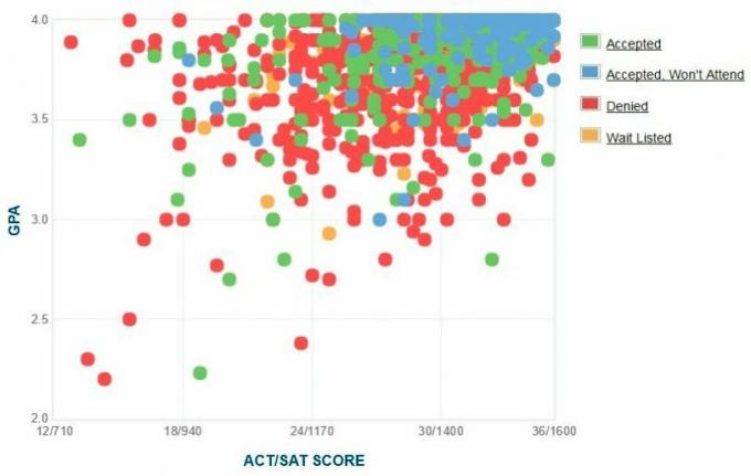 Graficul GPA/SAT/ACT auto-raportat al solicitanților din Georgetown