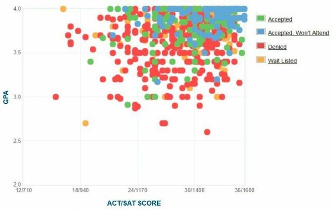 Wesleyan Graficul auto-raportat GPA / SAT / ACT.