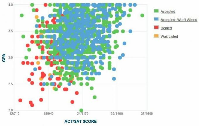 Graficul auto-raportat GPA / SAT / ACT al solicitanților de la Universitatea din Golful Florida.