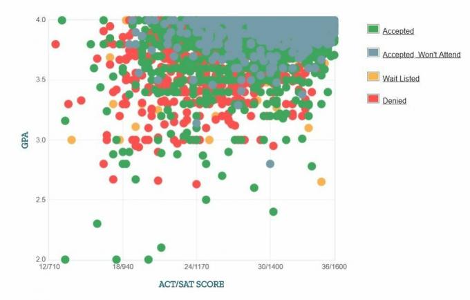 Graficul auto-raportat GPA / SAT / ACT al solicitanților UC Berkeley.