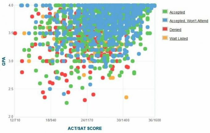 Graficul GPA/SAT/ACT auto-raportat al solicitanților de la Universitatea Clemson.