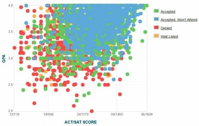 Graficul auto-raportat GPA / SAT / ACT al solicitanților de la Universitatea de Stat din Florida.