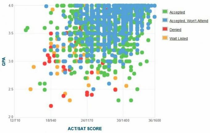 Graficul auto-raportat GPA / SAT / ACT al solicitanților de la Universitatea din Miami.