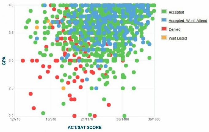 Universitatea din Texas la Dallas Graficul auto-raportat GPA / SAT / ACT.