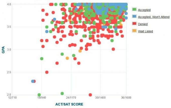 Graficul auto-raportat GPA / SAT / ACT al solicitanților de la colegiul Dartmouth.