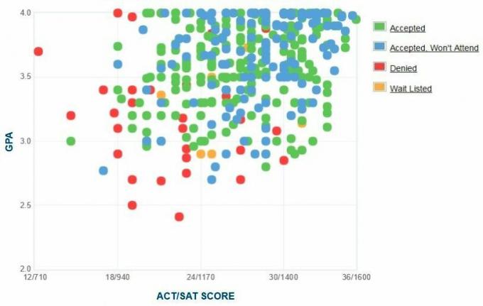 Graficul auto-raportat GPA / SAT / ACT al solicitanților de la colegiul Beloit.