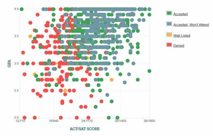 Graficul datelor auto-raportate GPA / SAT / ACT a solicitanților de la Hunter College.