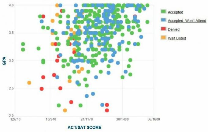 New Jersey Institute of Technology (NJIT) Graficul auto-raportat GPA / SAT / ACT.