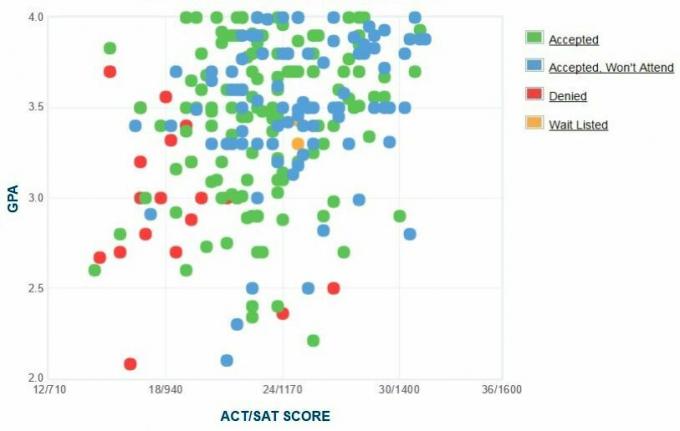 Universitatea Rutgers-Camden Graficul auto-raportat GPA / SAT / ACT.