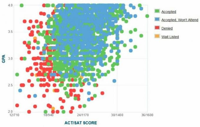 Graficul auto-raportat GPA / SAT / ACT al solicitanților de la Universitatea East Carolina.