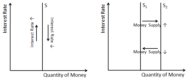 Graficarea ofertei de bani