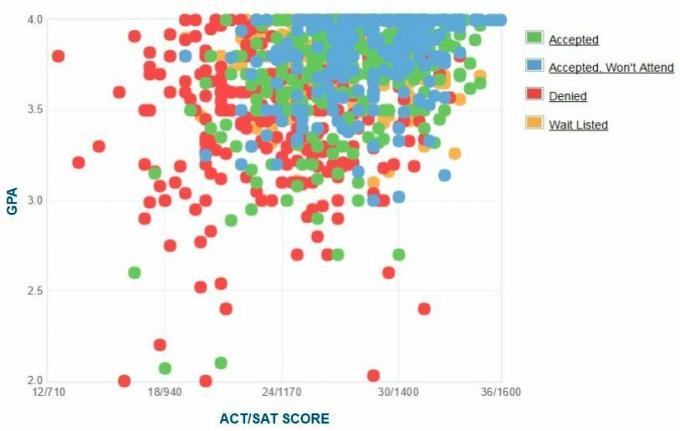 Graficul auto-raportat GPA / SAT / ACT al solicitanților de la Universitatea Pepperdine.