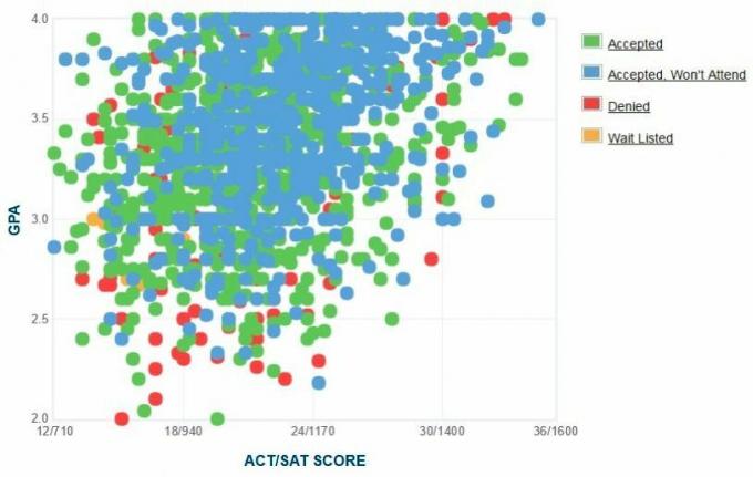 California State University, Los Angeles Graficul auto-raportat GPA / SAT / ACT.