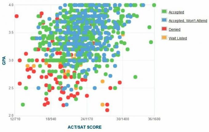 Universitatea de Stat Montclair Graficul auto-raportat GPA / SAT / ACT.